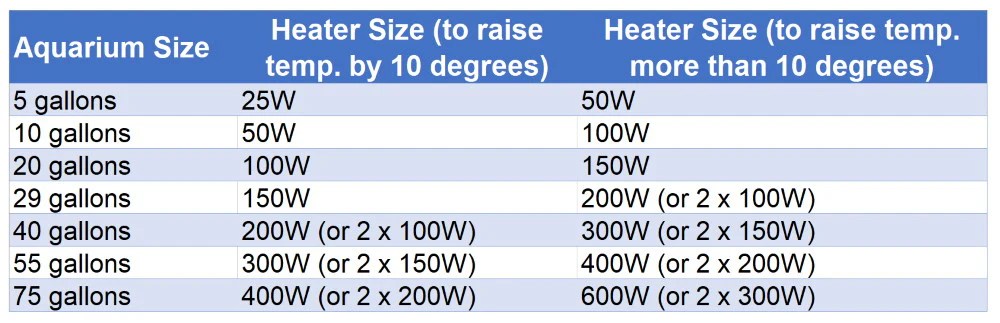 Aquarium heater wattage per gallon